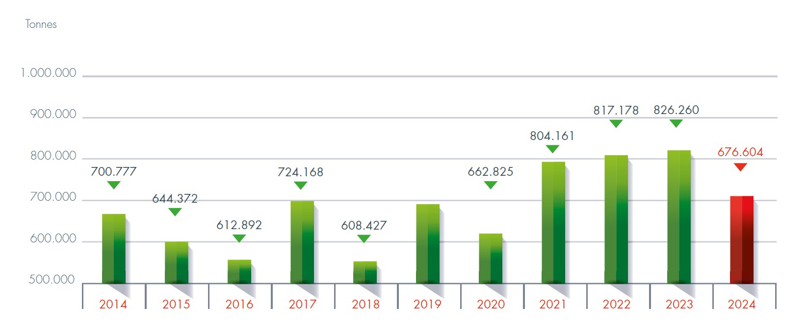 evolution achat regimes plantations villageoises 2024