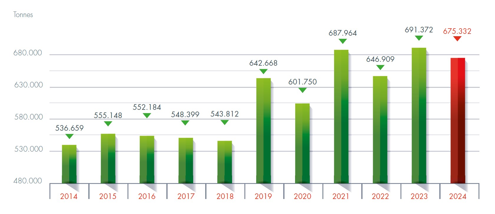 evolution plantations industrielles 2024